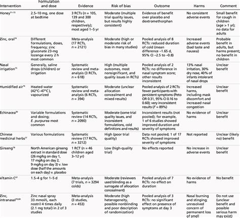 Alternative And Nonpharmacologic Interventions For The Treatment Of The