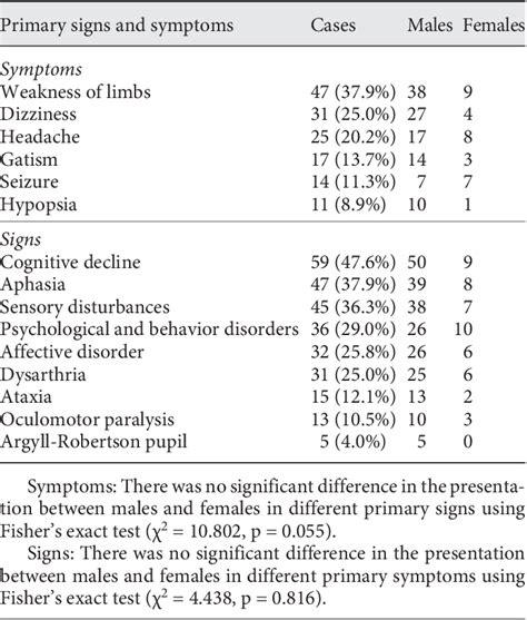 Table From Clinical Spectrum Of Neurosyphilis Among Hiv Negative