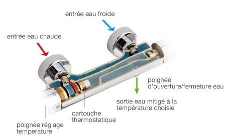 Cartouche thermostatique Grohe Comment la démonter cartouche grohe