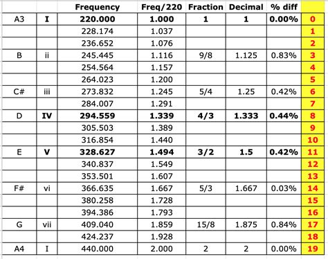 Mathematical Meanderings: Equal Temperament Tuning