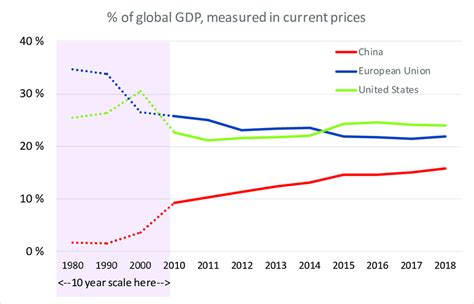 Percentage Share Of Global Gdp Current Us Download Scientific Diagram