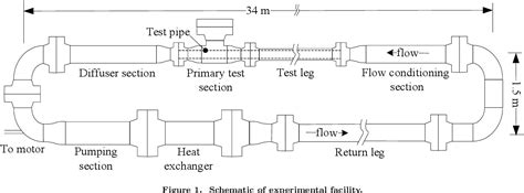 Figure 1 From The Structure Of Large And Very Large Scale Motions In