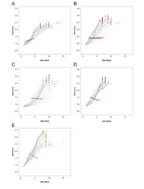 1 PMRNs And Their Consequences For Age And Size At Maturity In 5