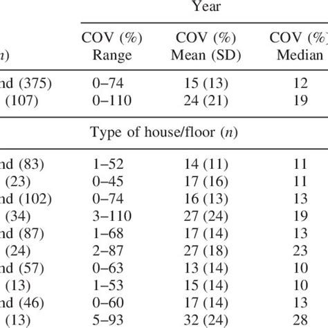 Coefficient Of Variation For Radon Measurements By Housing Type And Floor Download Table