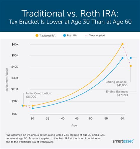 I M Planning For Retirement Do Traditional Or Roth IRAs Pay Off More