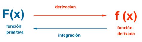 Integral Indefinida Y Propiedades Primitiva O Antiderivada De Una