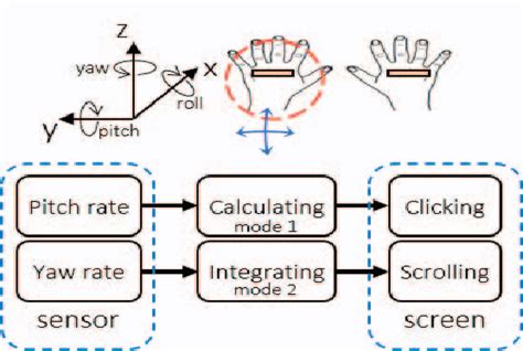 Figure 7 From Novel Multiple Functional IMU Based Wearable Air Mouse