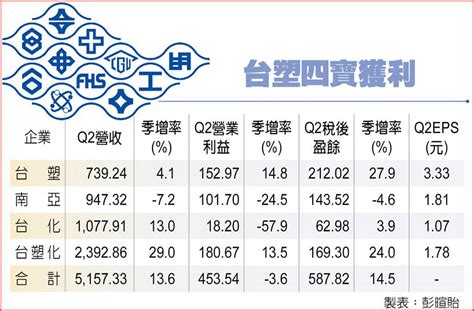 台塑四寶 上半年賺逾1100億 上市櫃 旺得富理財網