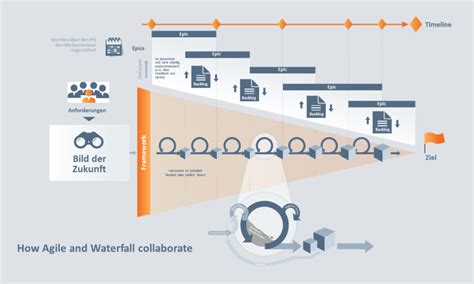 Hybrides Terminmanagement Wie Sie Komplexe Projekte Durch