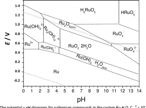 Pdf Ruthenium Redox Equilibria Pourbaix Diagrams For The Systems