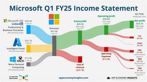 Microsoft Reports Q1 Fy25 Revenue Growth Of 16 To 656 Billion