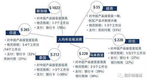 东南亚国家跨境电商的特点东南亚跨境电商消费者特点 出海帮