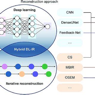 Schematics Of General Hybrid Deep Learning And Iterative Reconstruction