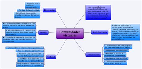 Mapa Conceptual Comunidad Virtual Comunidades Virtuales Images And