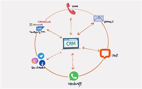 Customer Relationship Management Crm Solutions Cupola Teleservices