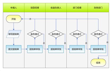 项目流程图怎么画教你简单绘制方法 迅捷画图