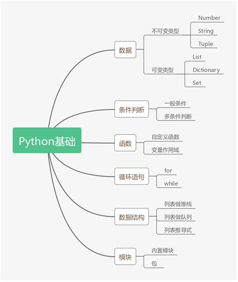 Python基础学习梳理 知乎