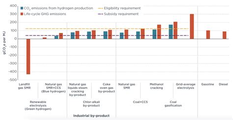 Life Cycle Analysis Of Greenhouse Gas Emissions Of Hydrogen And