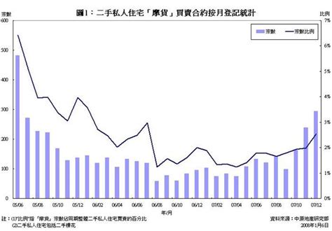 12月二手私人住宅摩售登記錄294宗 創三十個月新高 研究報告 中原地產