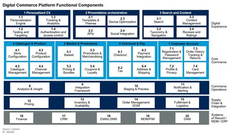 What To Know When Comparing Ecommerce Platform Capabilities Acro Commerce