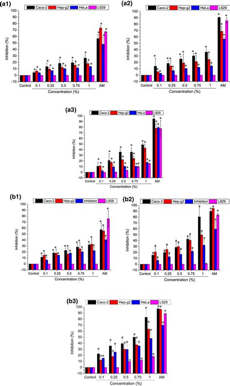 Percentage Of Inhibition Of Caco Hepg Hela And L Cells Treated