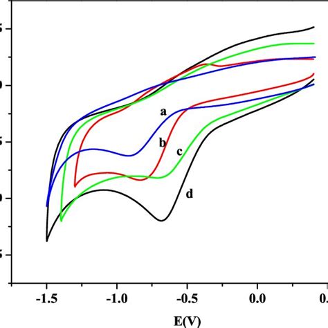 Cyclic Voltammograms Of 5 μm Phoxim In 01 M Pbs Ph 7 At Gce A