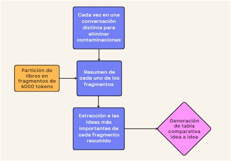 Prompting En Ias De Di Logo Joseo