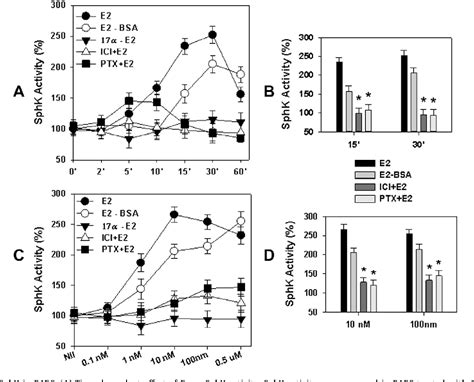 Figure 1 From Sphingosine 1 Phosphate Receptor 1 Transmits Estrogens’ Effects In Endothelial