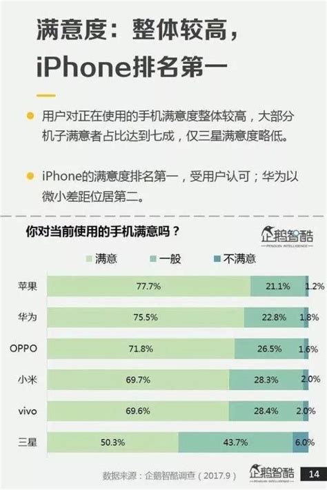 手機用戶滿意度第一依然iphone小米未進前三 國產第一還是華為 每日頭條