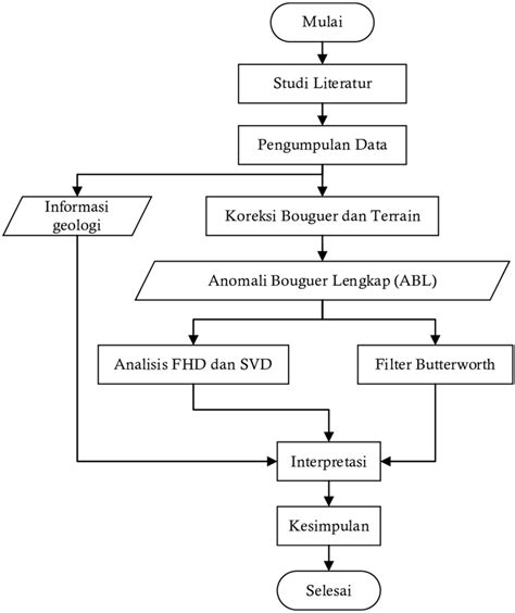 Gambar 1 Diagram Alir Penelitian Download Scientific Diagram