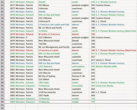 McIntyre/Stevens Genealogy: Patrick and Edward McIntyre/McIntire - San ...