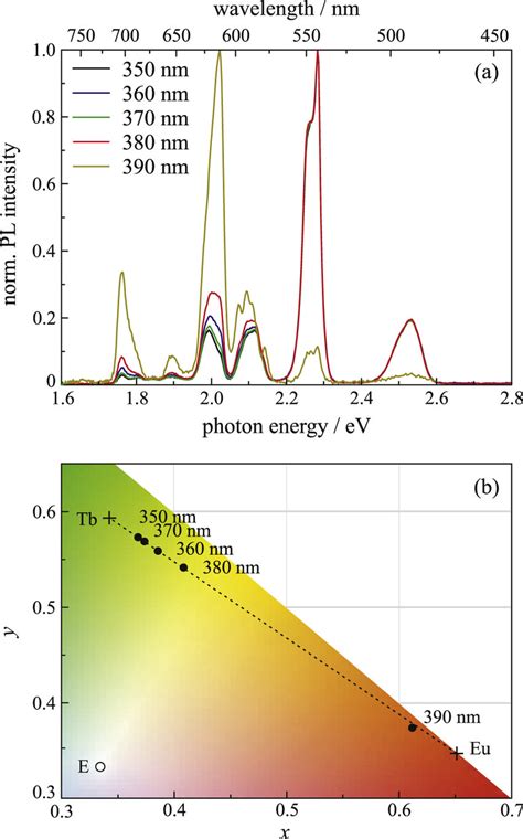 A Emission Spectra And B Cie Color Space Chromaticity Diagram With Download Scientific