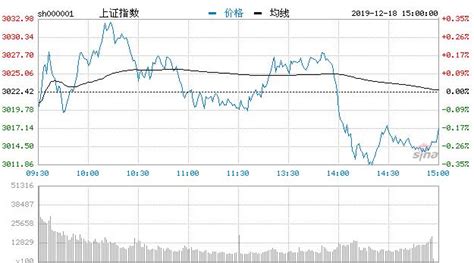 【收評】三大指數全天震蕩滬指跌0 18 科創板全線飄紅 香港商報