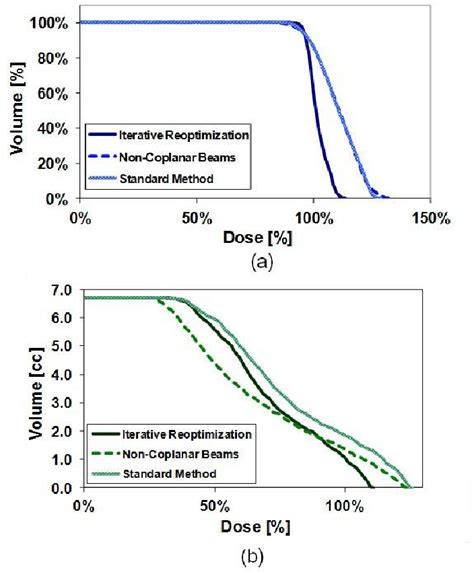 Dose Volume Histograms Dvhs For The A Ptv And B Rib Structure