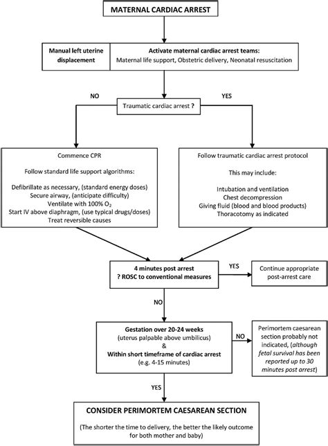 Perimortem Caesarean Section Emergency Medicine Journal