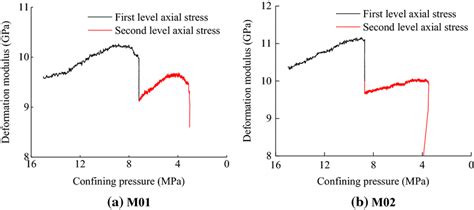 Relationship Between Deformation Modulus And Confining Pressure