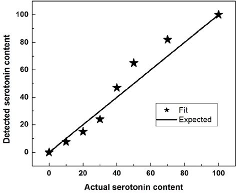 Figure 2 From Simultaneous Detection Of Dopamine And Serotonin—a