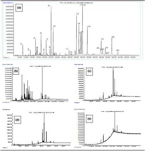 Gc‐ms Chromatograms A Tic Chromatogram Of Standards Analysed By Gc‐ms