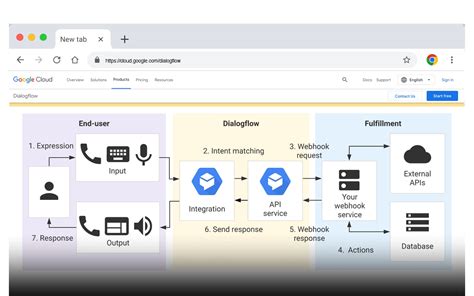 Dialogflow Ai Agent For Sales Scheduling Play Ht