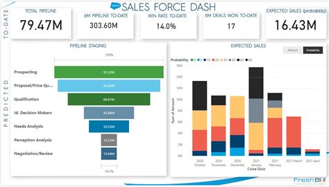 Power Bi Template App For Salesforce Blog Freshbi