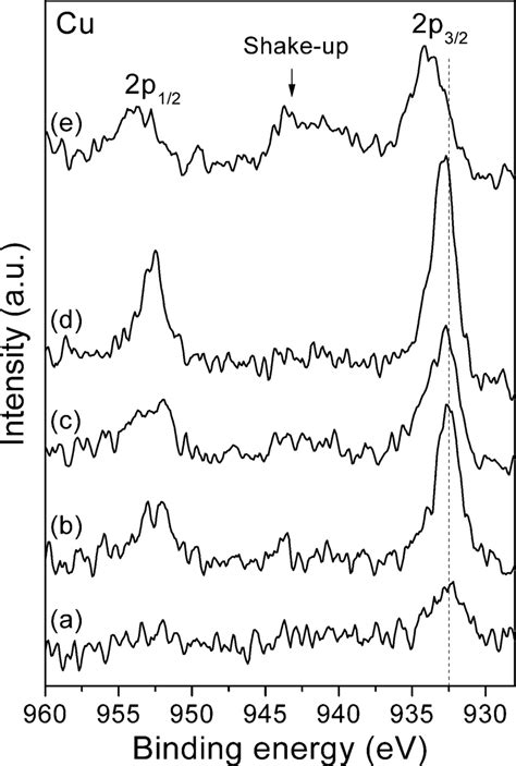 Cu 2p core level spectra of CuOCeO 2 Ĳr CNT catalysts a CuOCeO 2