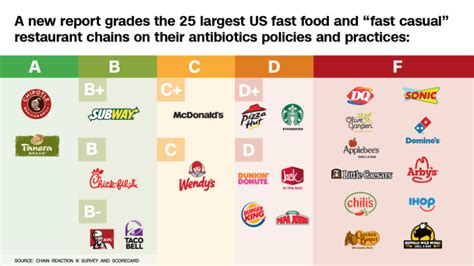 Restaurant Report Card What S In Your Fast Food Meat Cnn Healthy