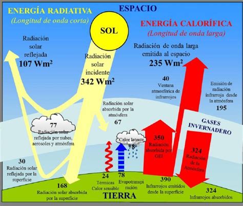 Radiazione solare cos è caratteristiche e tipologie Renovables Verdes