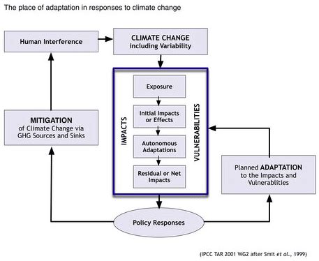 Lesson Vulnerability And Adaptation To Climate Change