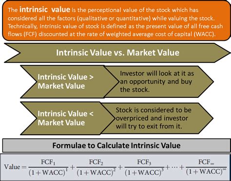 Intrinsic Value Define Calculate Formula Market Value Book Value