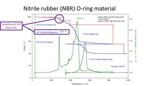 Identification Of Pvc In Nbr Using Thermogravimetric Analysis