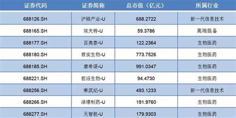 科创板未盈利上市的企业多达16家 市值超5700亿手机新浪网