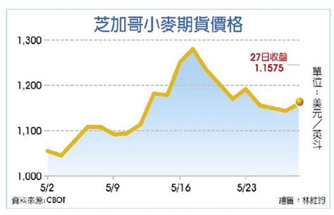 全球小麥危機 沒預期般嚴重 國際 工商時報