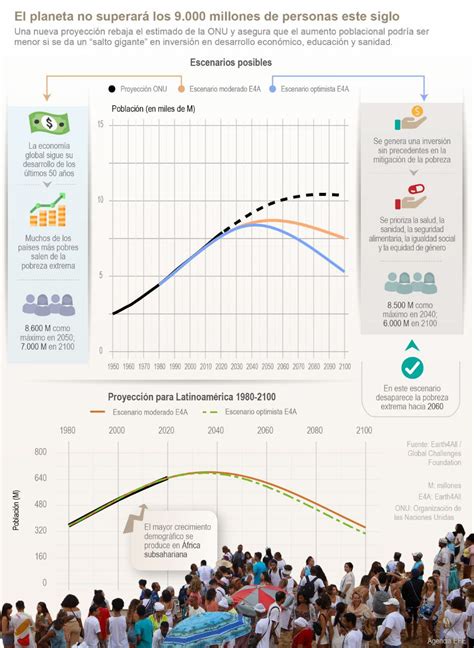 [infografía] La Población Mundial Podría Llegar A Un Máximo De 9 000