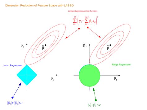 Machine Learning Lasso Regression I2tutorials